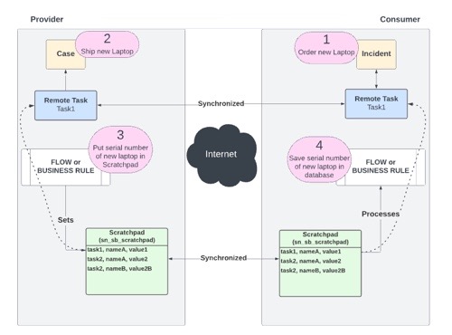 Sample Scratchpad use case showing the flow of data between consumer and provider instances.