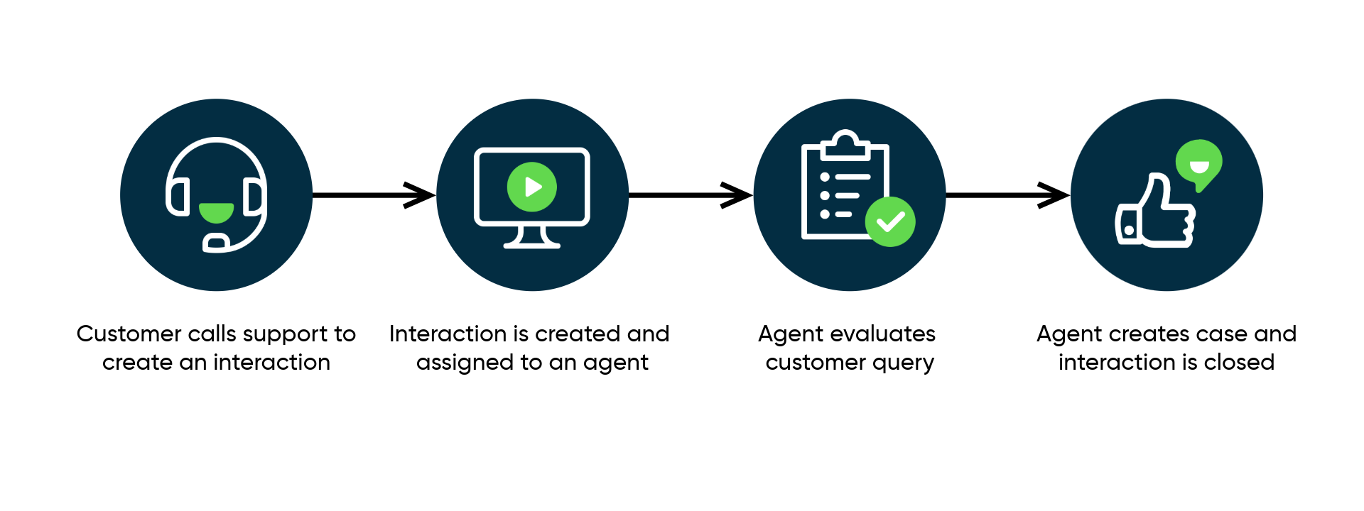 nfographique affichant le processus lorsqu’un client appelle l’assistance pour qu’un agent soumette un ticket et résolve un problème.