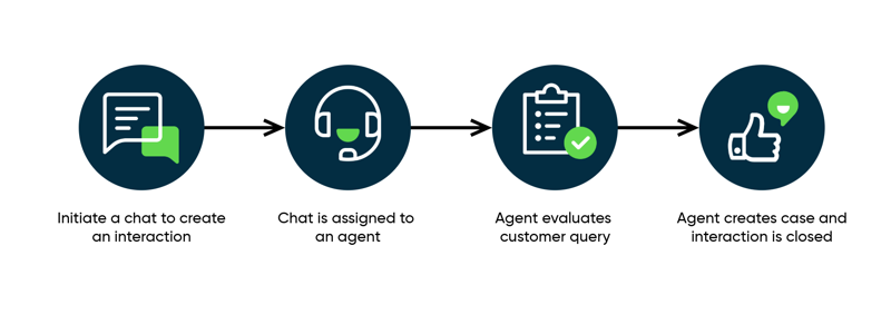 Infographie affichant le processus permettant aux utilisateurs de discuter avec un agent virtuel ou actif pour obtenir de l’aide pour soumettre un ticket et résoudre un problème.