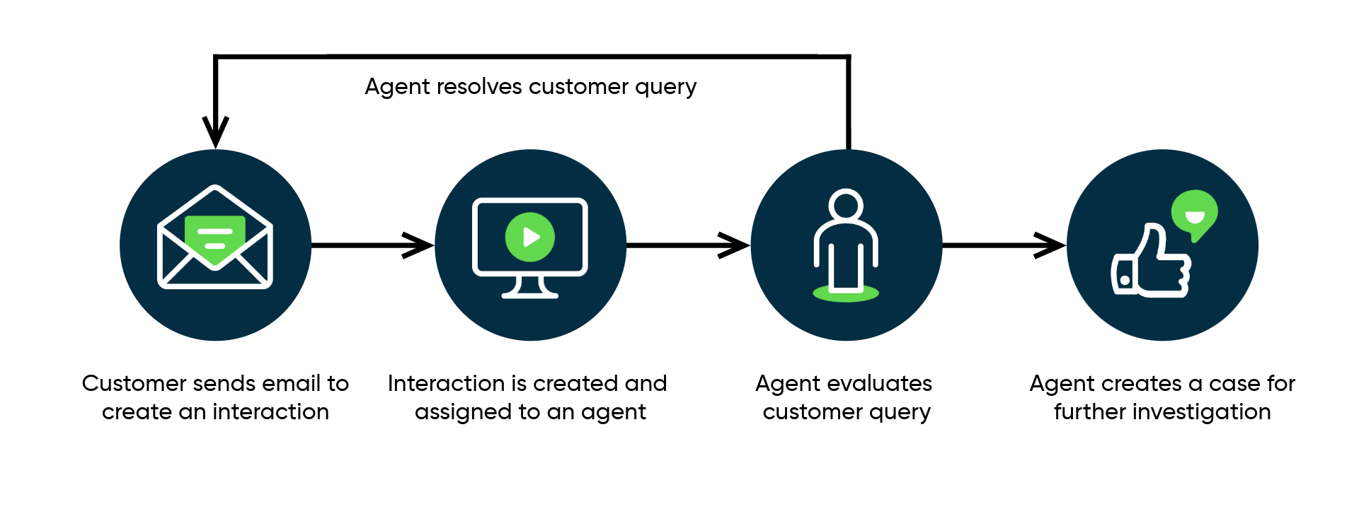 Les clients peuvent envoyer un e-mail à l’assistance pour obtenir de l’aide d’un agent.