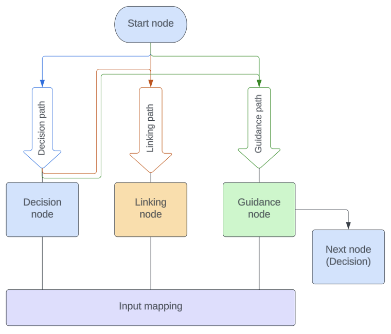 Flux de configuration de l’arbre de décision.