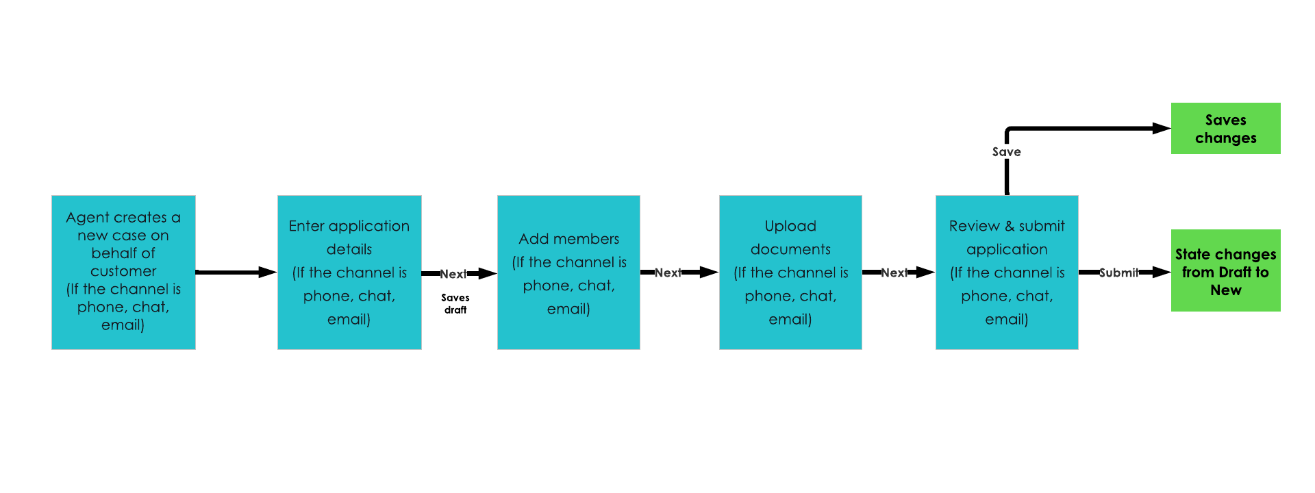 Étapes qu’un agent suit dans la création d’un ticket. Reportez-vous aux étapes du workflow qui ont précédé ce diagramme.