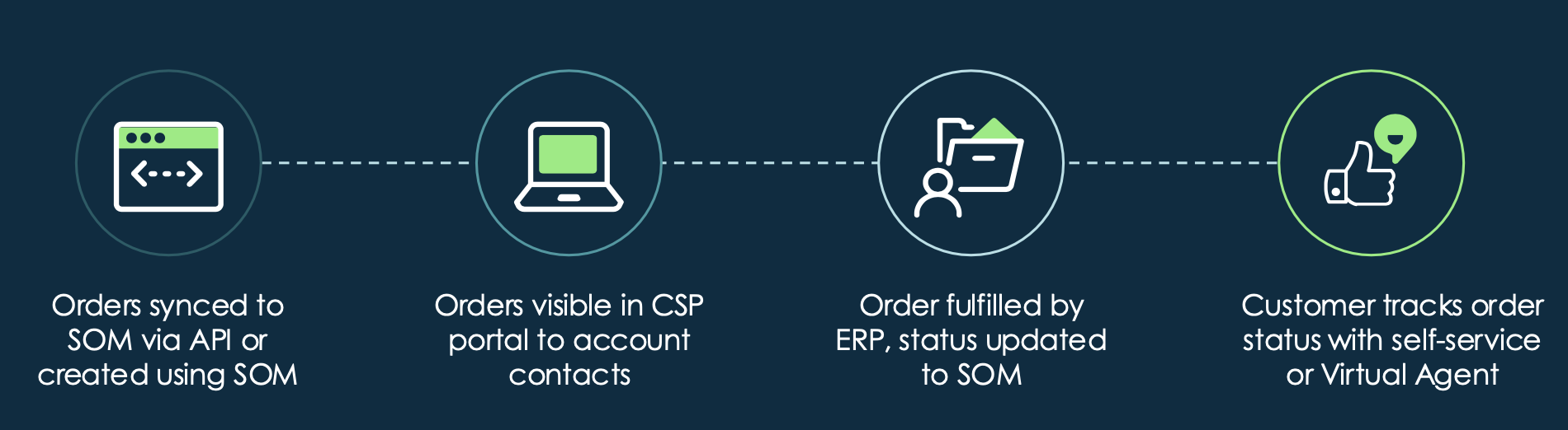 MCO Sales Customer Relationship Management workflow