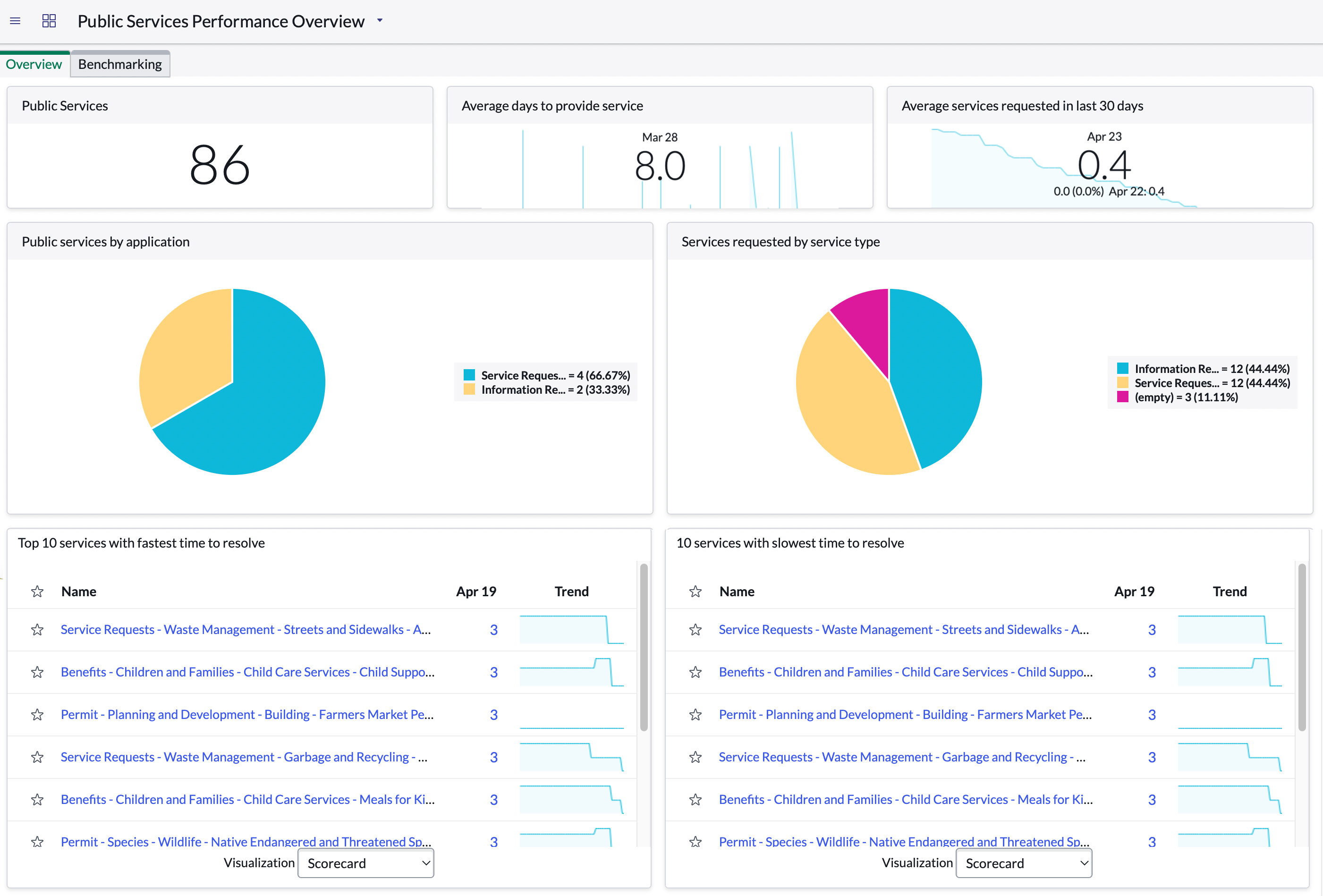 主要な測定基準と KPI を使用して、パフォーマンスを分析およびレポートします。この情報は、パーセンテージ値、線グラフ、および棒グラフとして表示されます。