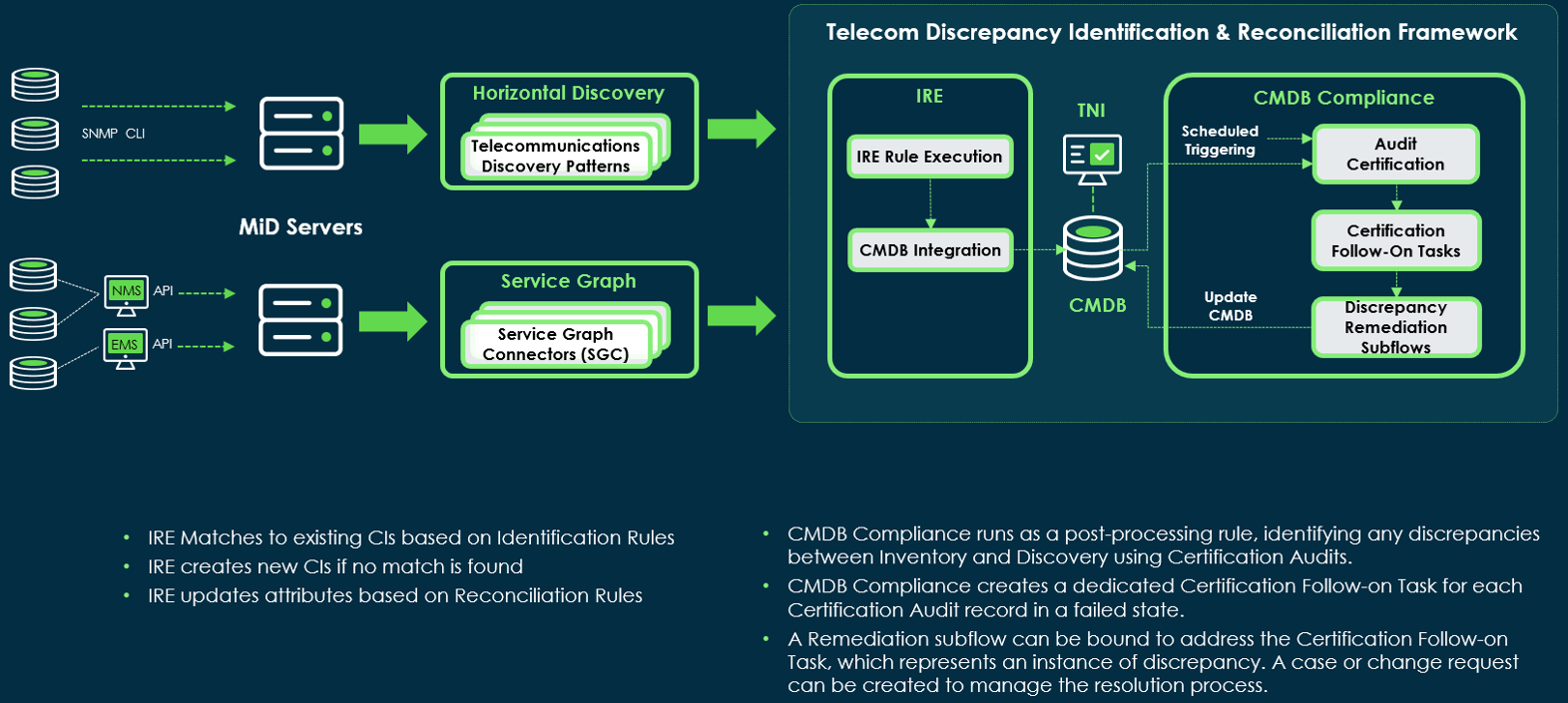 Cadre d’identification et de rapprochement des écarts en matière de télécommunications.