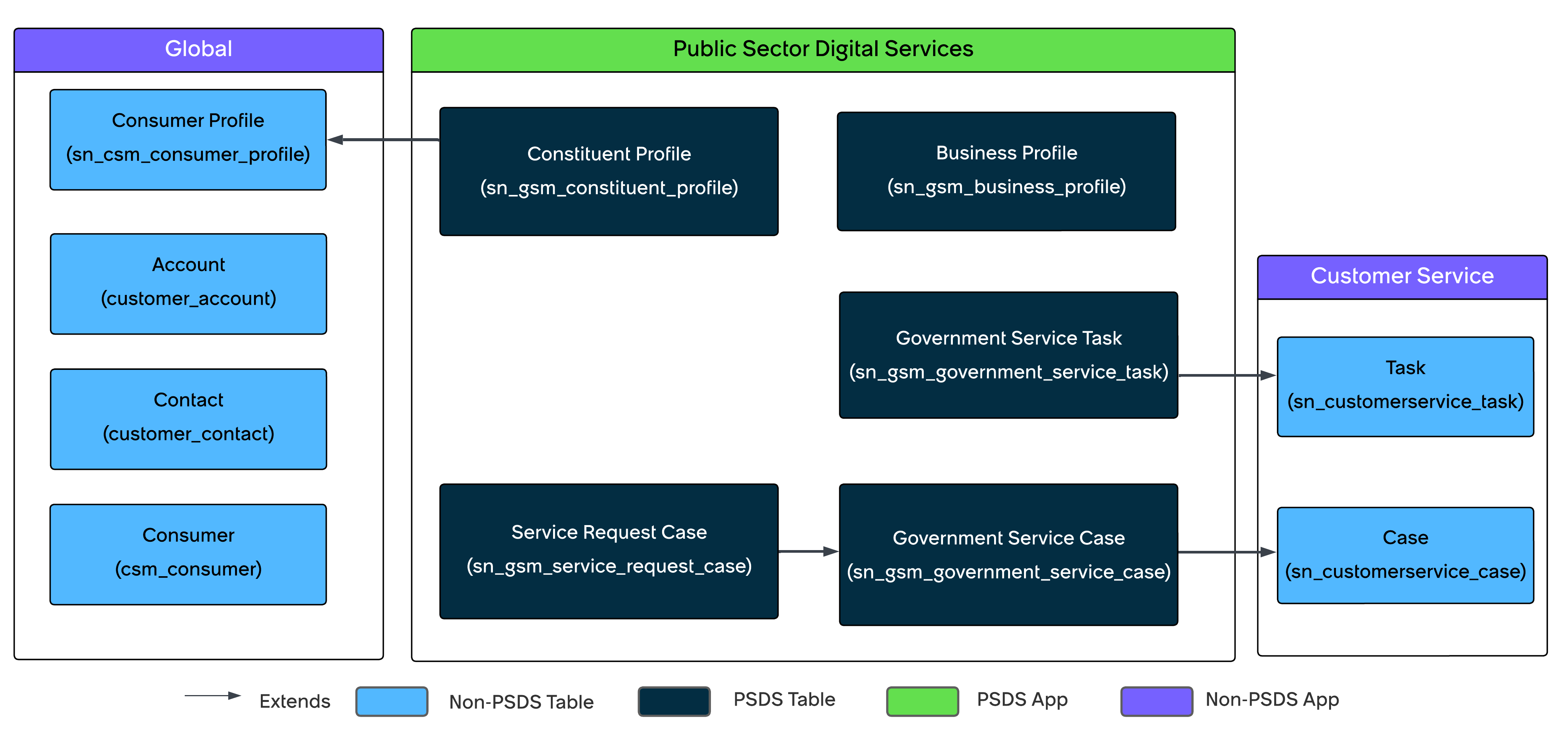 Modèle de données de demande de service de Services digitaux pour le secteur public