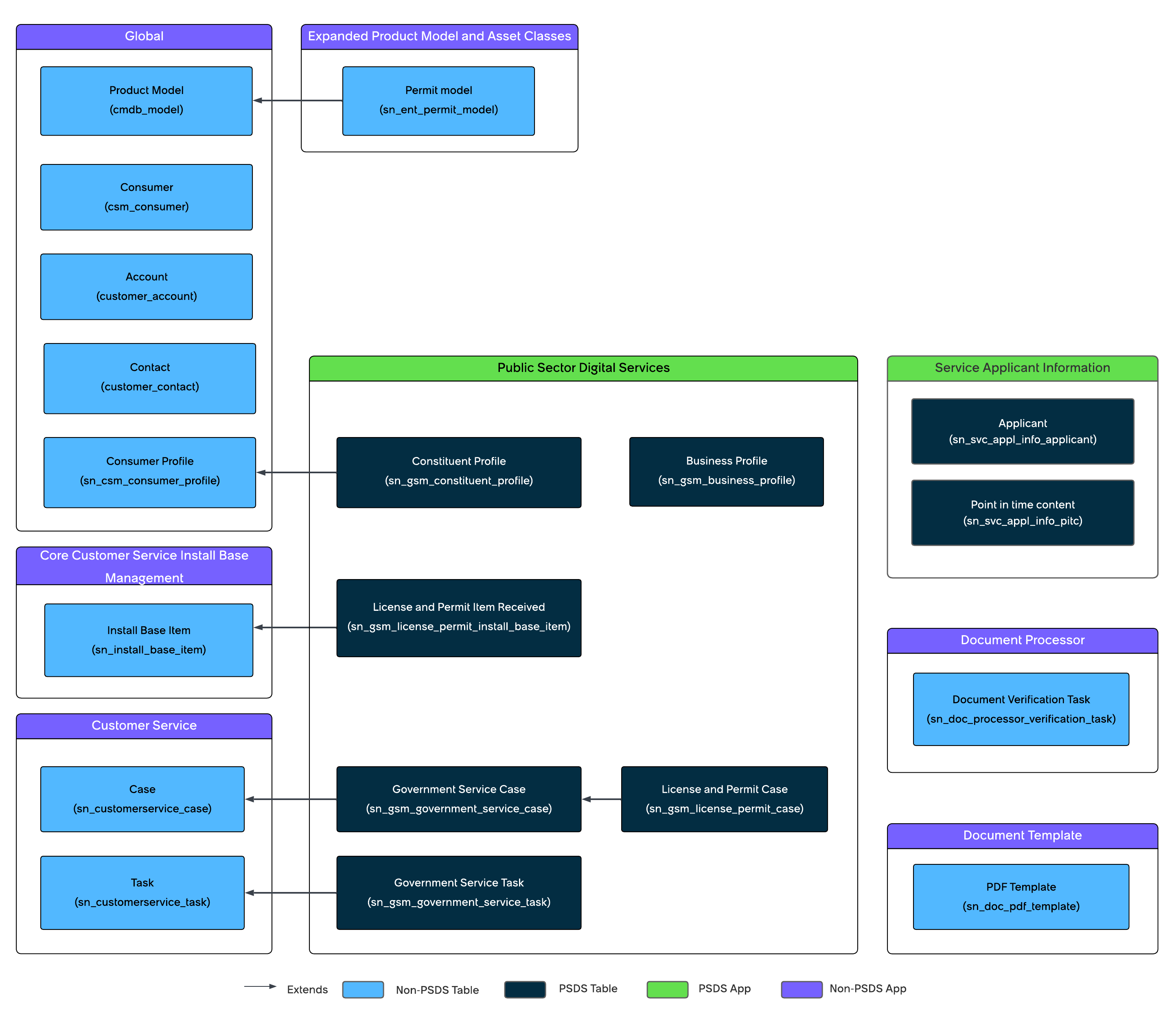 Modèle de données des licences et autorisations Public Sector Digital Services