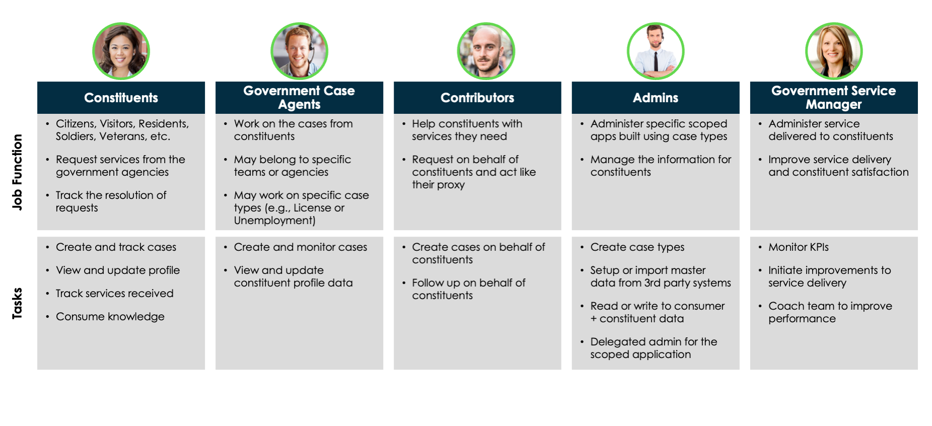 Profils communs Public Sector Digital Services