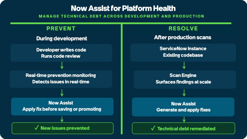 Overview of how Now Assist for Platform Health prevents and addresses technical debt.