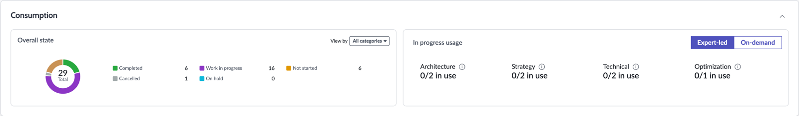 View overall state and in-progress usage of expert led and on-demand accelerators and the initiatives