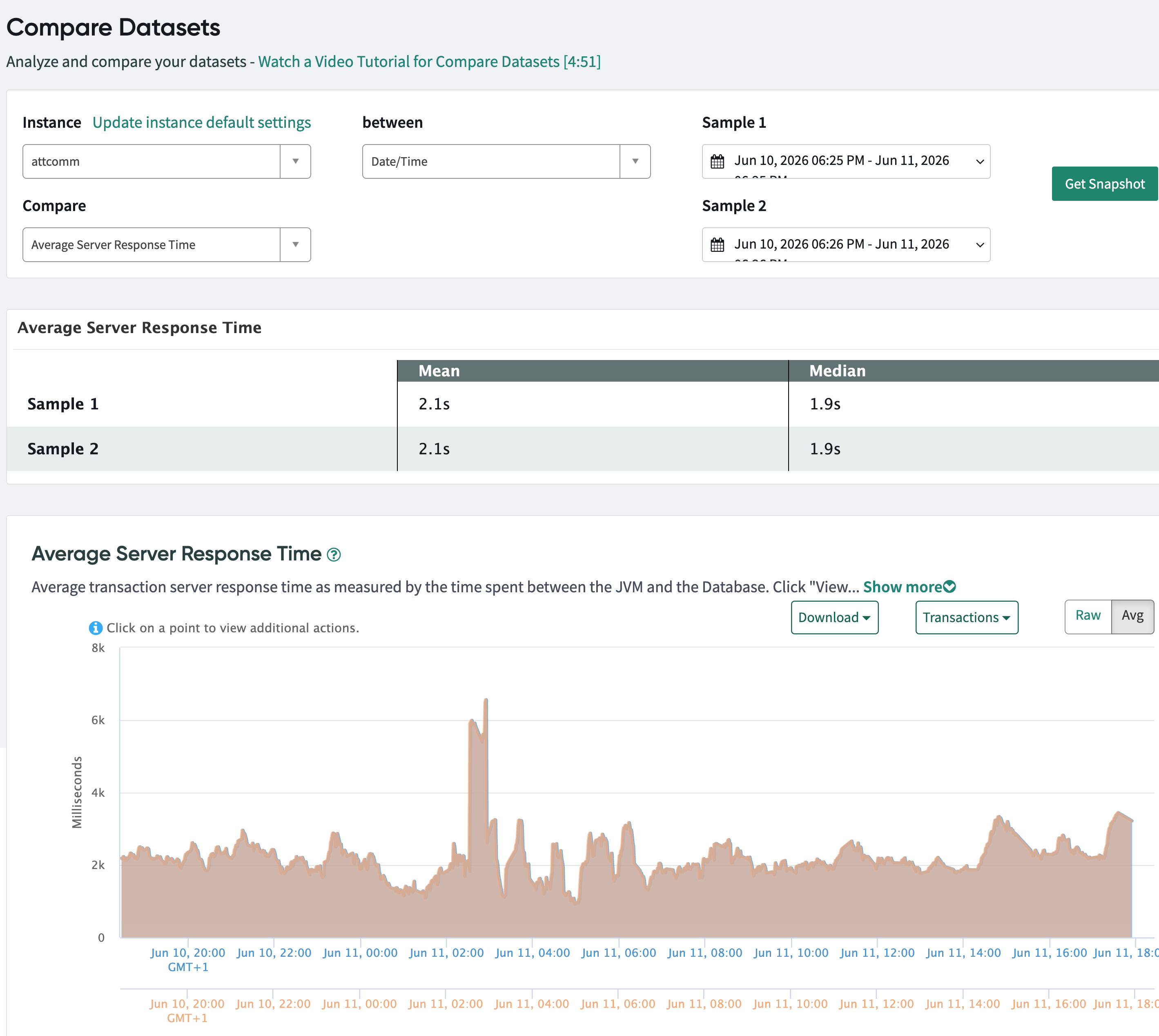 Compare datasets for average server response time.