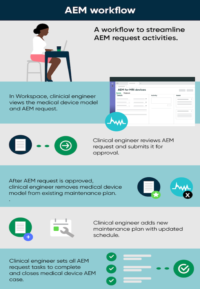Workflow for AEM request for medical device models using the Healthcare CMMS application. For the text description, refer to the workflow steps.