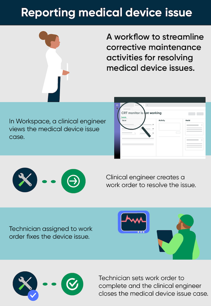 Workflow for resolving a medical device issue using the Healthcare CMMS application. For the text description, refer to the workflow steps that follow.
