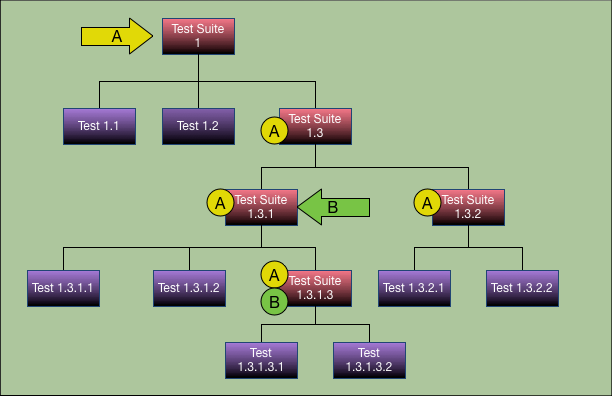 Untergeordnete Testsuite-Ergebnisse