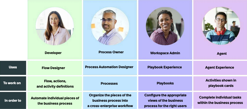 Description of user roles for developer, process owner, workspace admin, and agent.