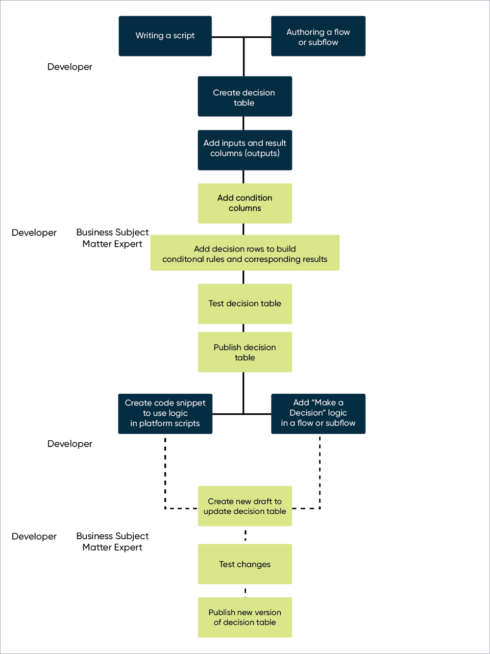 Infographic depicting the process of creating a decision table in Workflow Studio