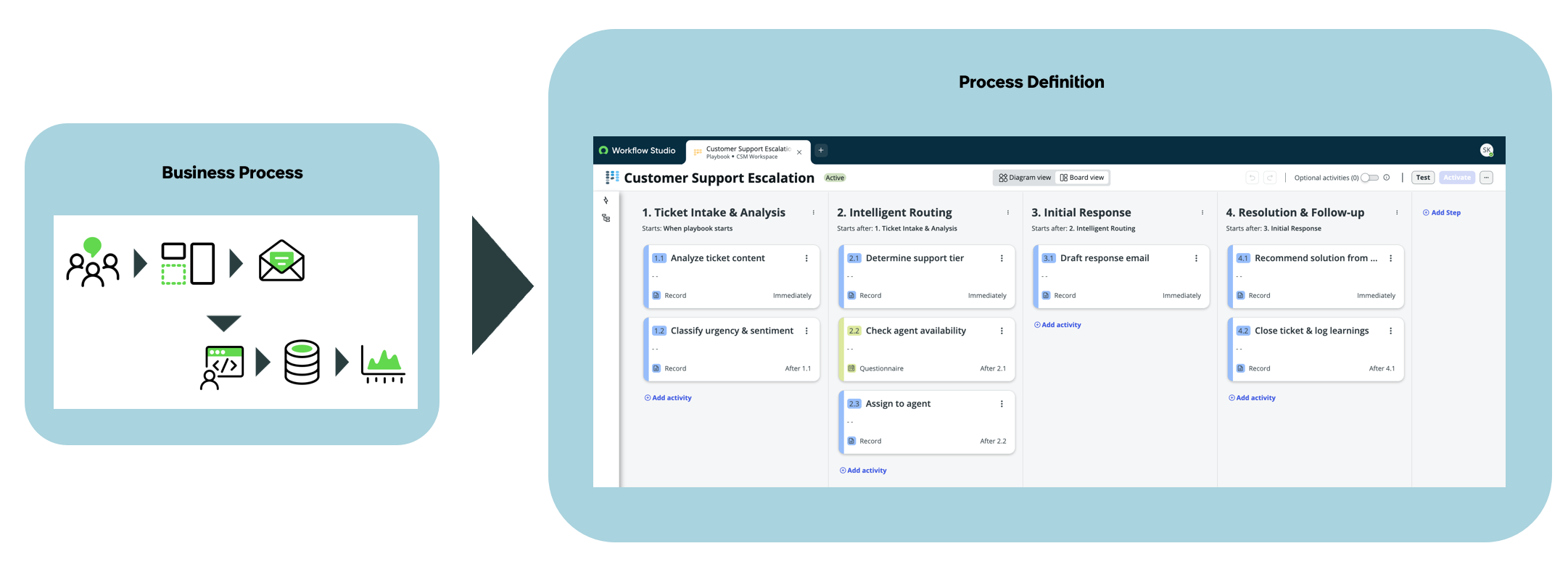 Create a digitized representation of your business process, known as aplaybook.