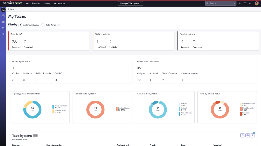 Dashboard showing active agent statuses and work order tasks filtered by priority and status.