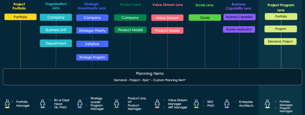 Lentes predefinidas - Organização, Produto, Portfólio de projetos, Investimentos estratégicos, Fluxo de valor, Objetivos, Capacidade de negócios e Programa de projeto.