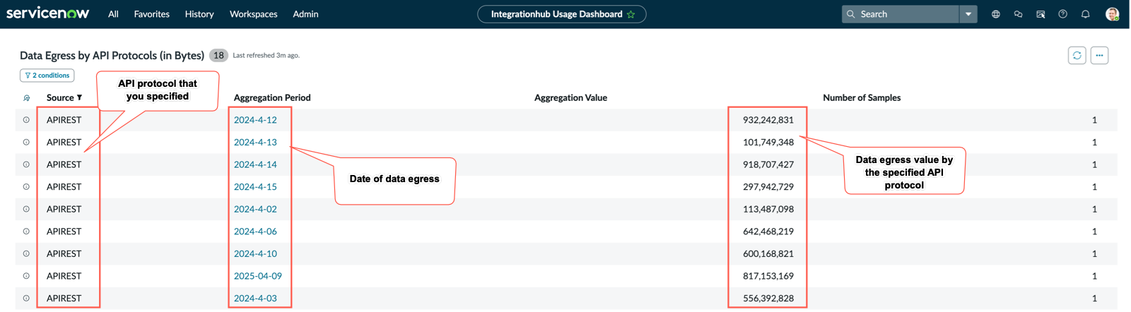 Data egress shown by the API protocol that you specified.