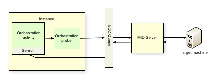 How Orchestration uses probes