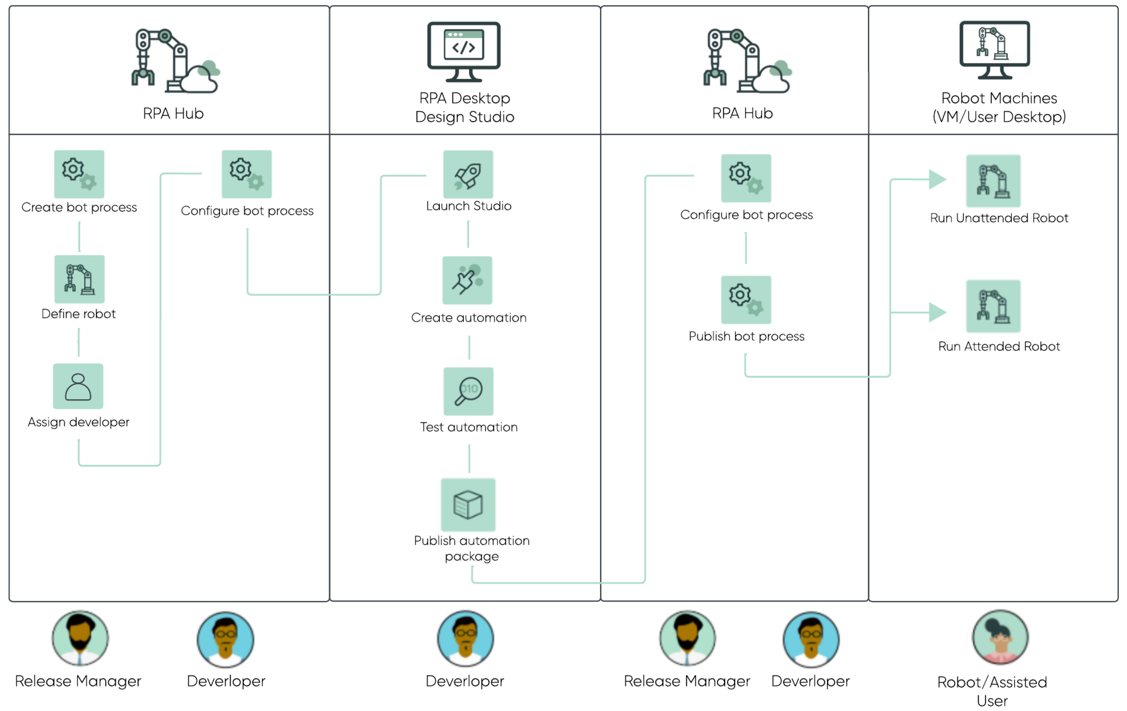 Basic tasks related to configuring automations in RPA Hub. Infographic showing how release managers create bot process and how developers configure, test, and publish bot processes.