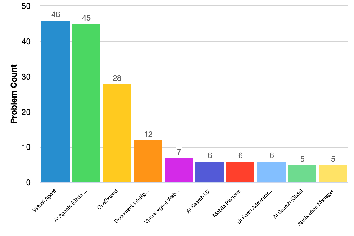Fixed issues grouped by problem categories bar chart
