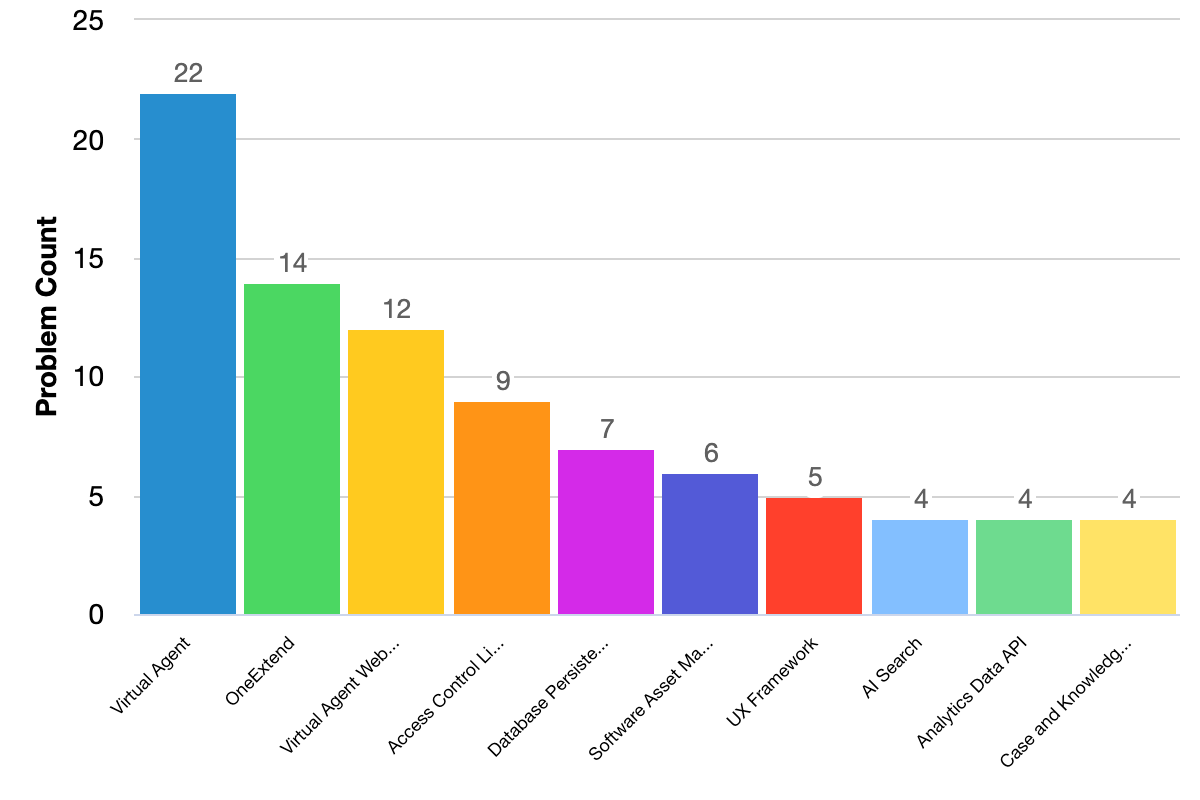 Fixed issues grouped by problem categories bar chart