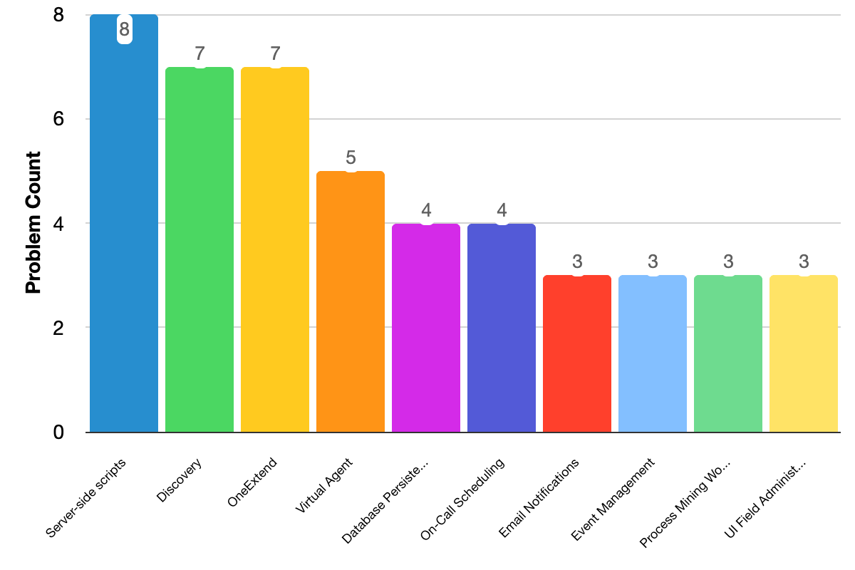 Fixed issues grouped by problem categories bar chart