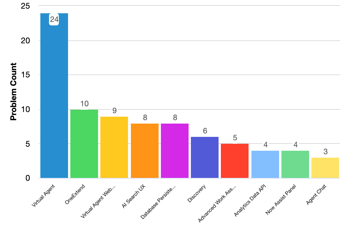 Fixed issues grouped by problem categories bar chart