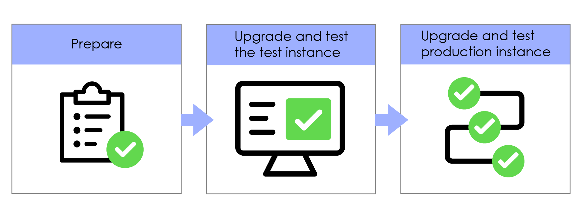 Prepare, upgrade and test the test instance, upgrade and test production instance
