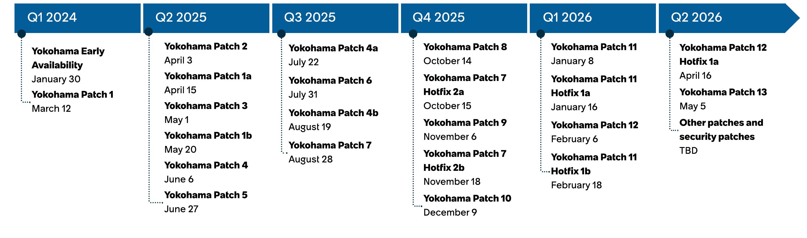 Yokohama release timeline for the year of 2026