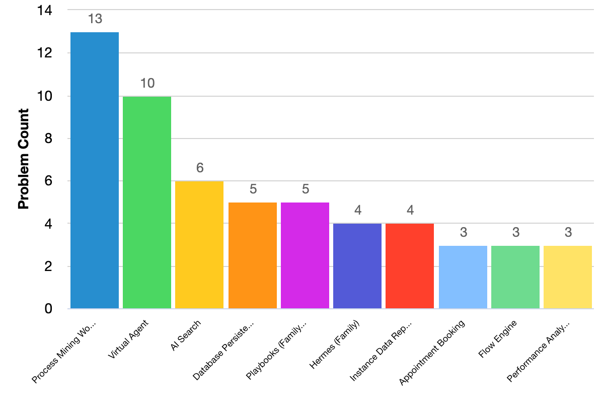 Fixed issues grouped by problem categories bar chart