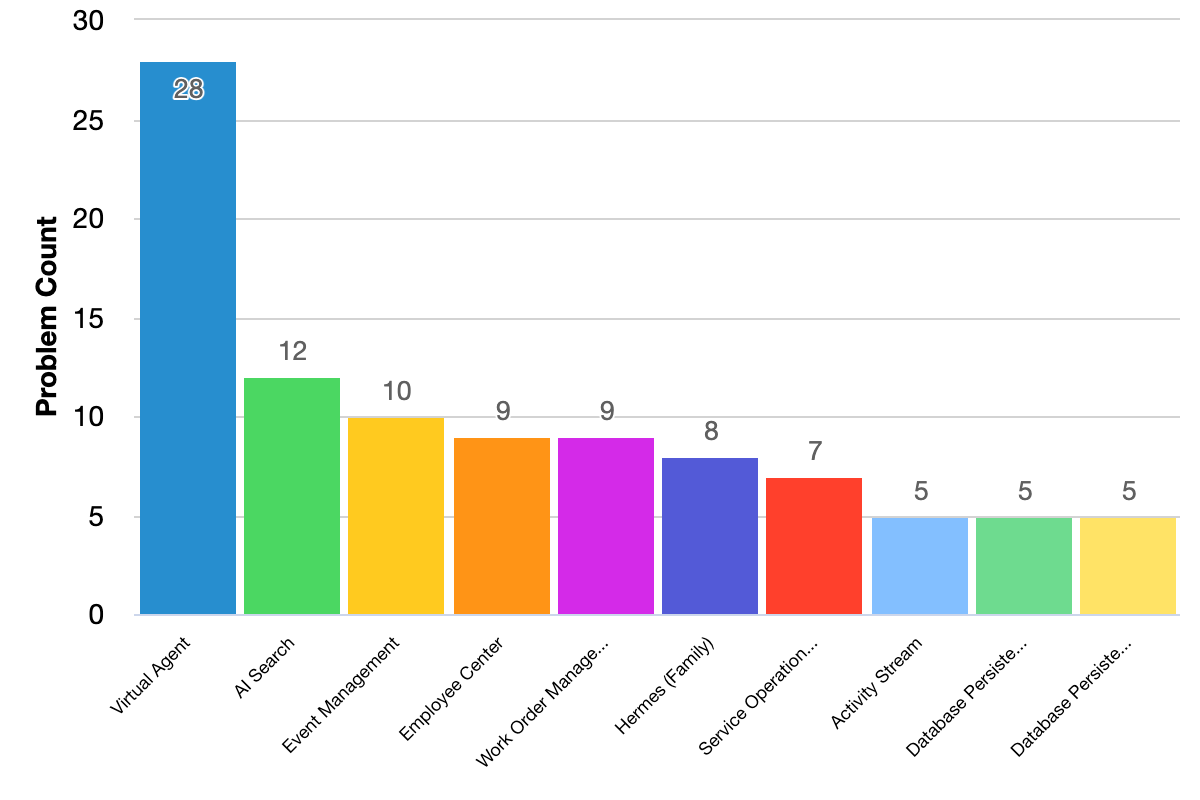 Fixed issues grouped by problem categories bar chart