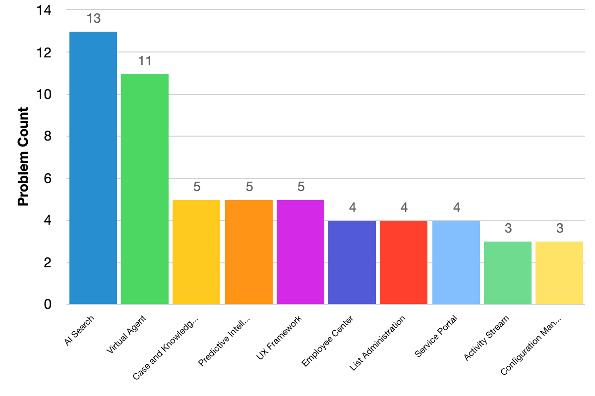 Fixed issues grouped by problem categories bar chart