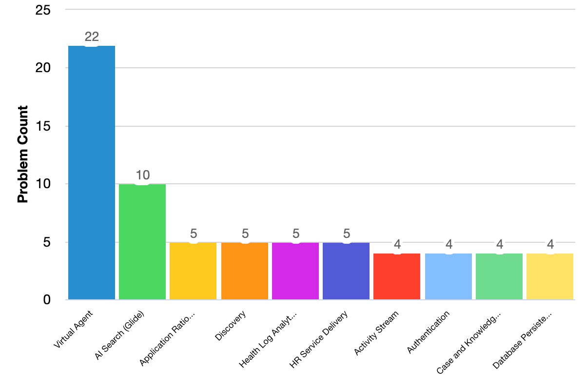 Fixed issues grouped by problem categories bar chart