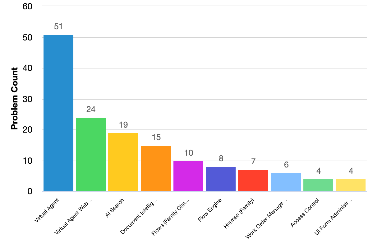 Fixed issues grouped by problem categories bar chart
