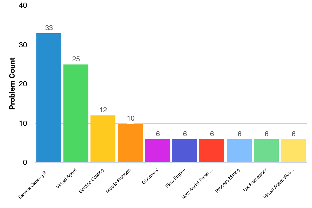 Fixed issues grouped by problem categories bar chart