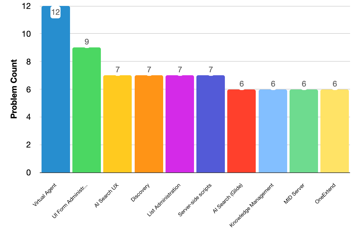 Fixed issues grouped by problem categories bar chart