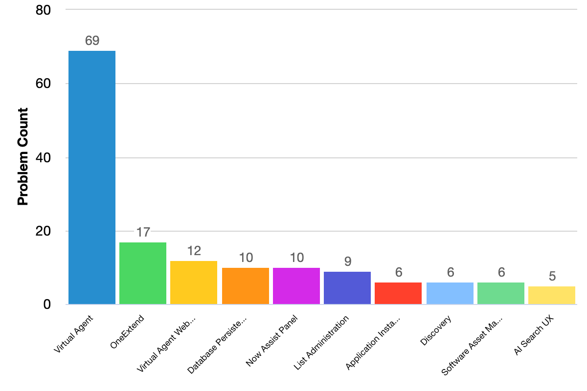 Fixed issues grouped by problem categories bar chart