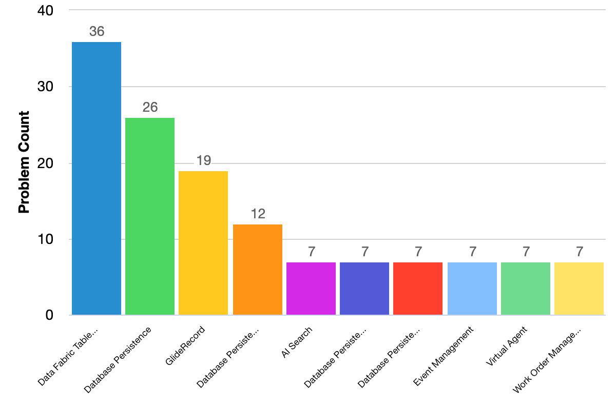 Fixed issues grouped by problem categories bar chart