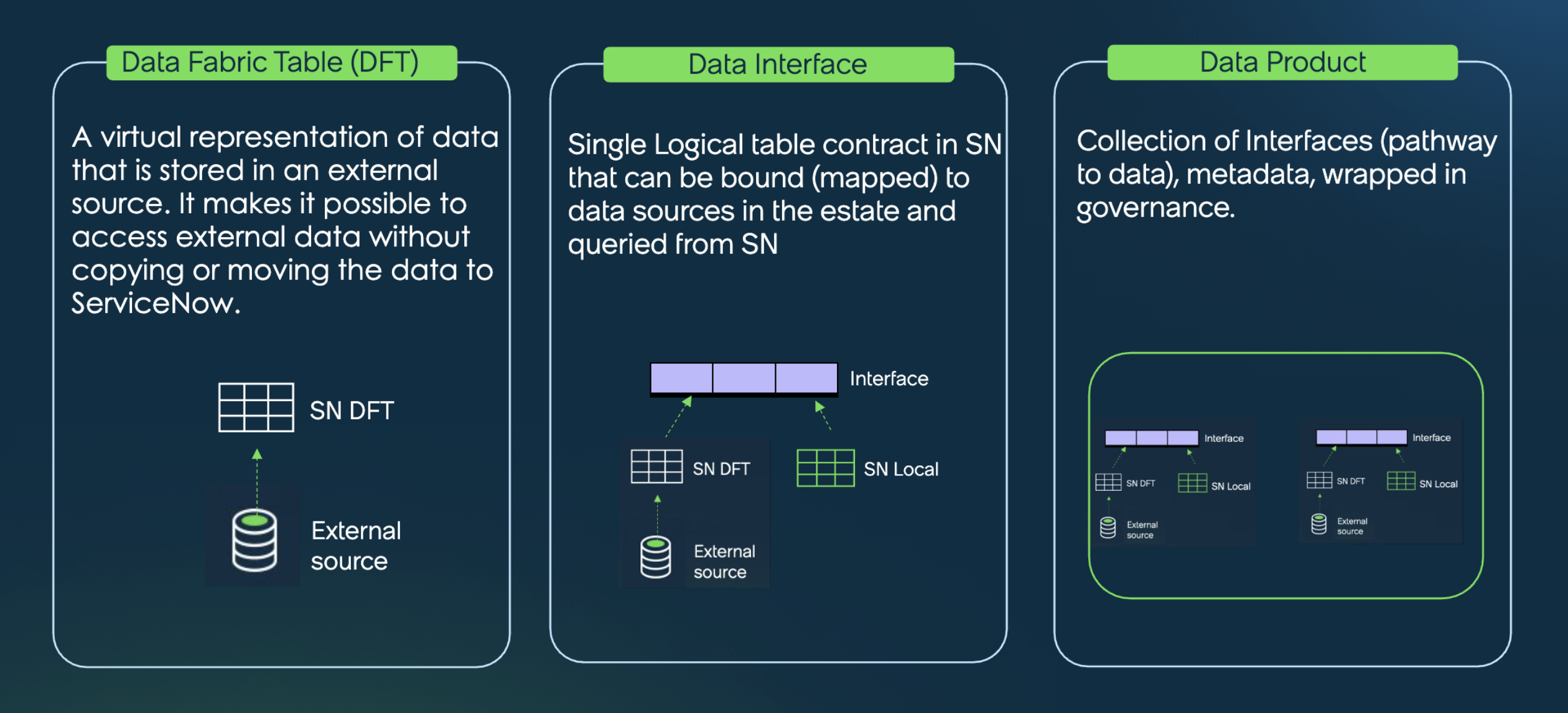 Infographic showing the relationship between data assets.