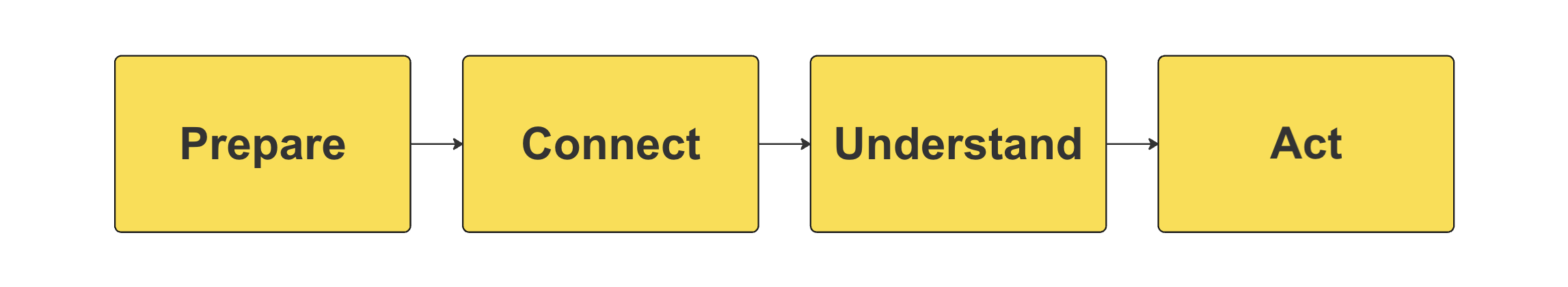 Infographic showing the lifecycle: Prepare, Connect, Understand, Act