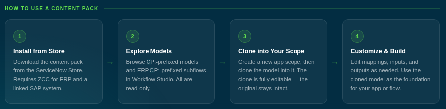 Infographic showing steps for using a content pack: installing from store, exploring models, cloning into scope, customizing, and building.