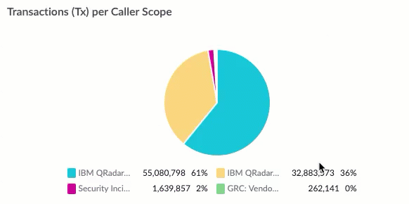 Hide or reveal pie chart slices.