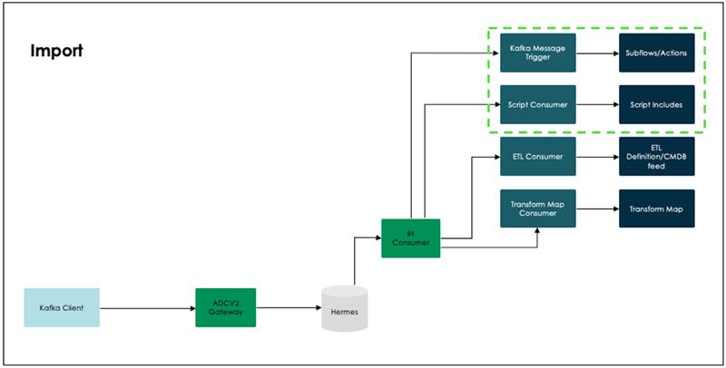 Stream Connect example import diagram.