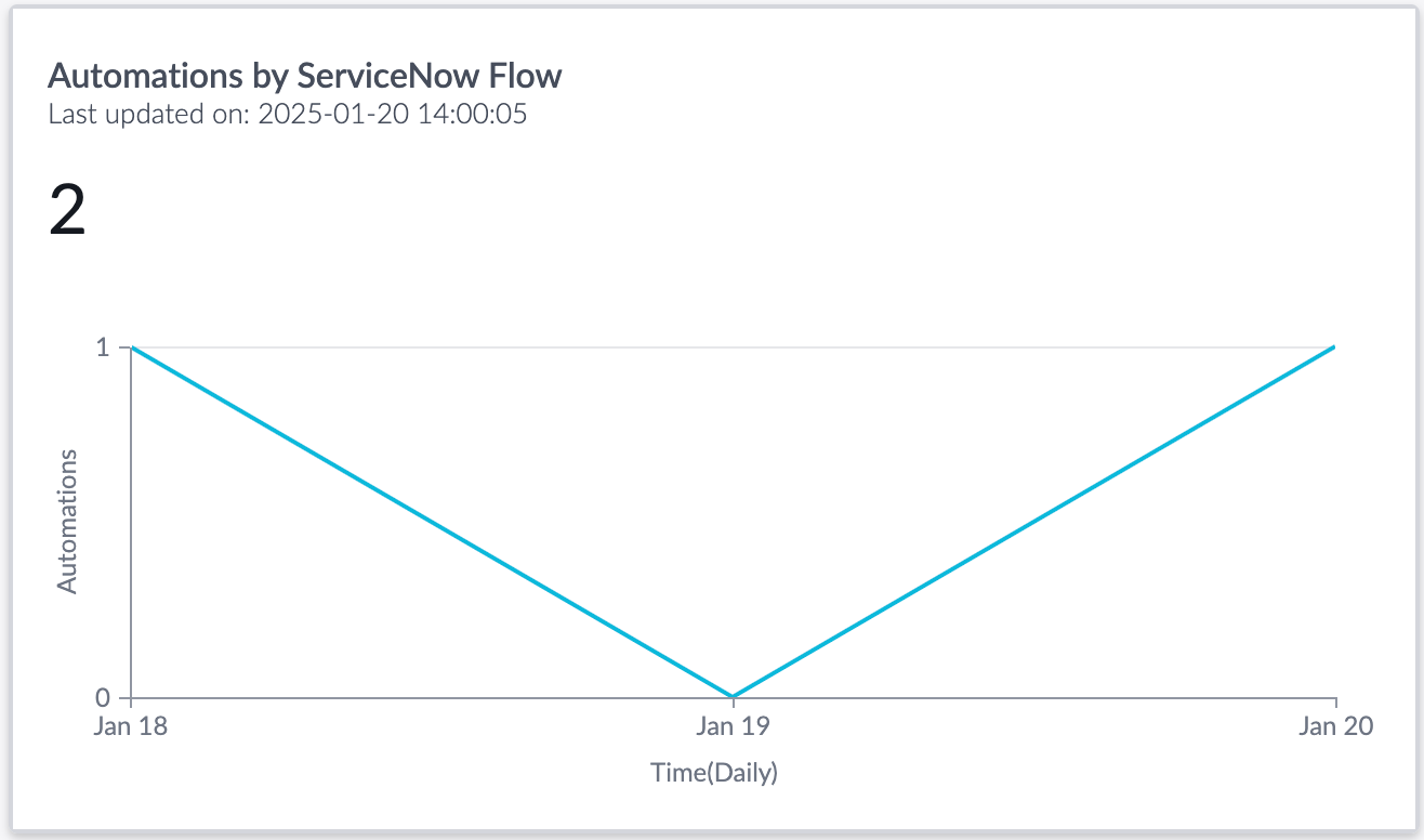 Automations by ServiceNow Flow