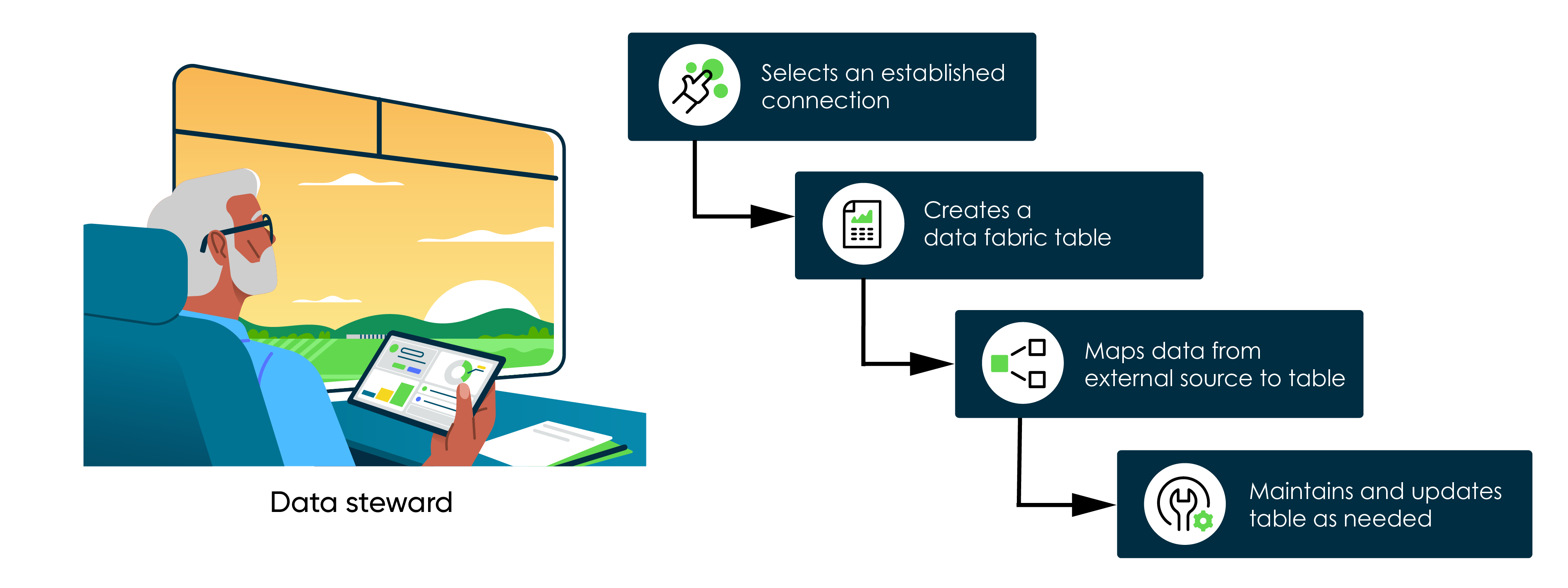 The data steward selects an established connection, creates a data fabric table, maps data from an external source, and updates the mapping as needed.