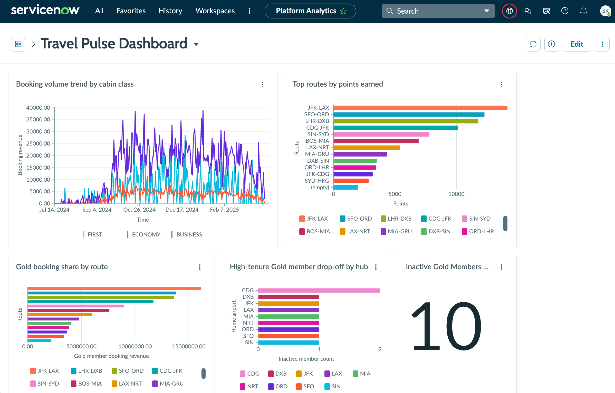 Reiseimpuls-Dashboard in Plattformanalysen, das Buchungstrends, Routenrangfolgen und Gold-Mitglieds-Analytics anzeigt.