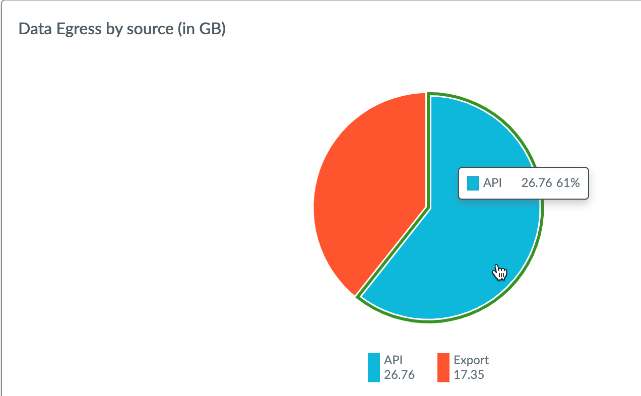Data egress by API protocols and exports.